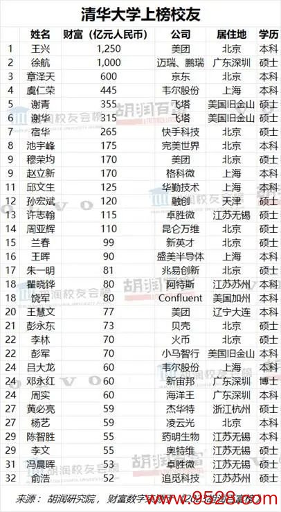 开云kaiyun中国官方网站 “奶茶妹妹”登榜，净资产600亿？最新回答