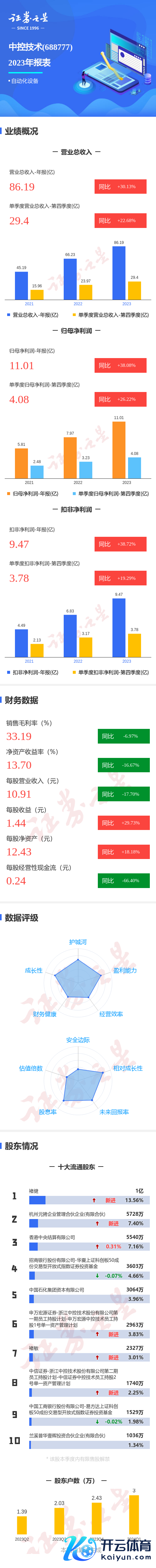 开云kaiyun中国官方网站同比高潮26.22%；单季度扣非净利润3.78亿元-滚球app官网