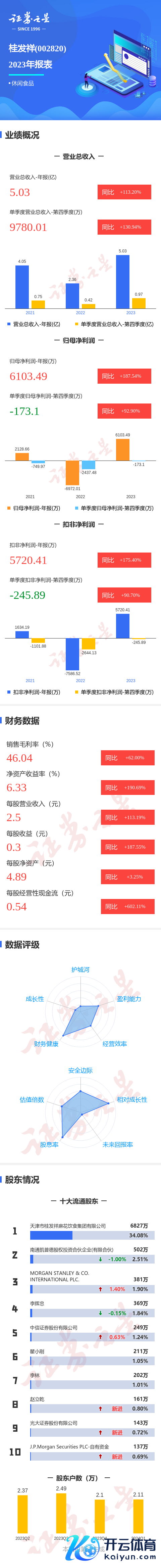 开云(中国)开云kaiyun·官方网站同比高潮175.4%；其中2023年第四季度-滚球app官网