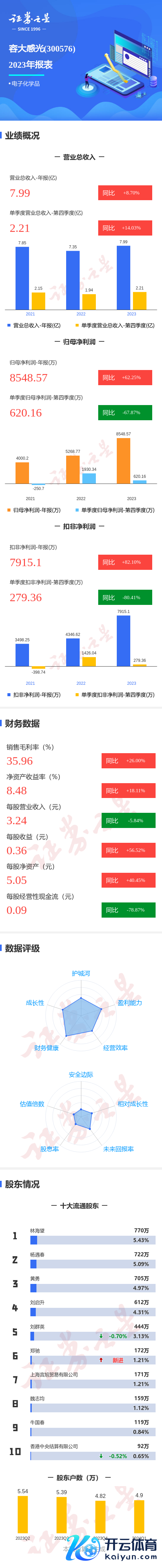 开云kaiyun官方网站公司单季度主营收入2.21亿元-滚球app官网